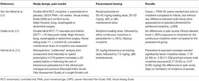 A Critical Review on the Relevance of Paracetamol for Procedural Pain Management in Neonates